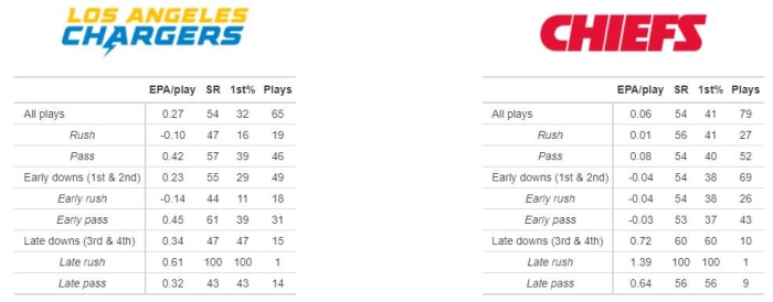 EPA = Expected Points Added, SR = Success Rate, 1st% = First Down Rate